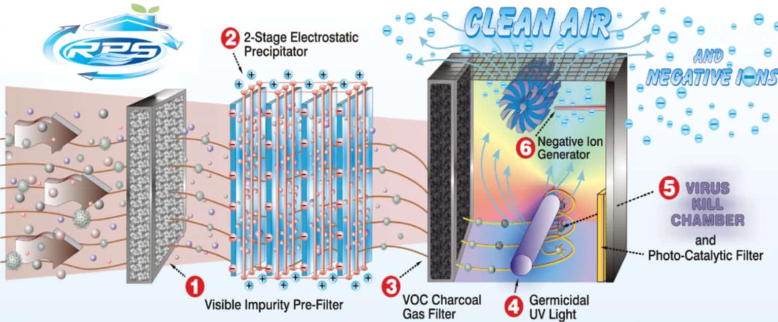 How Long Do Air Scrubbers Last? HVAC BOSS