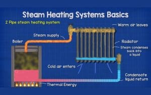 Types Of Radiator Heat Systems - HVAC BOSS