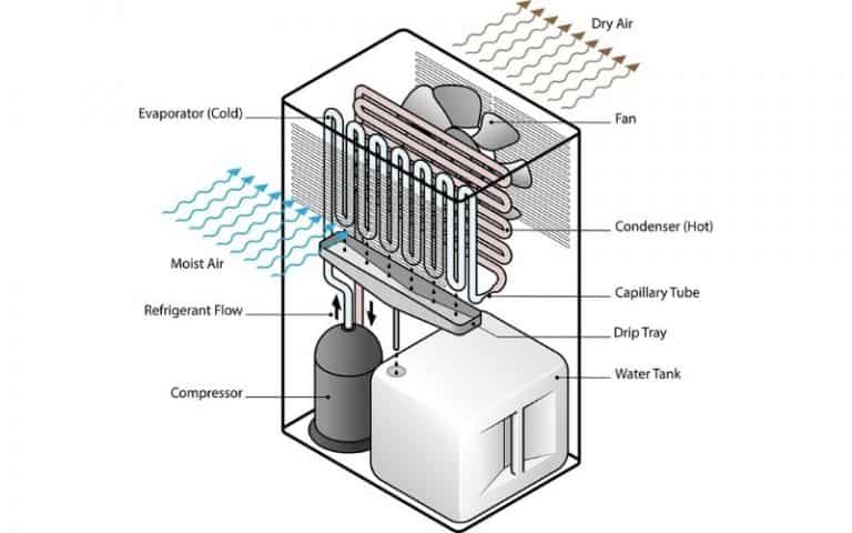 What Causes A Dehumidifier To Freeze Up hvac-boss.com